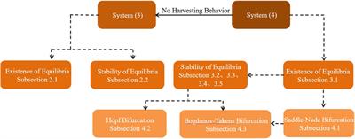 Bifurcation analysis of a Leslie-type predator–prey system with prey harvesting and group defense